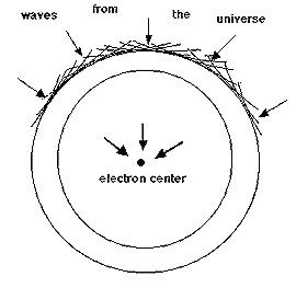 Formation of in-waves through the Huygens principle.