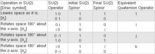 Properties of Spherical Rotation for an electron in the SU(2) Representation